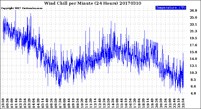 Milwaukee Weather Wind Chill<br>per Minute<br>(24 Hours)
