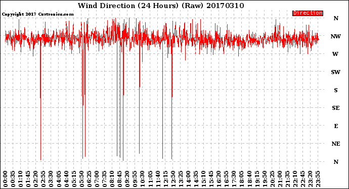 Milwaukee Weather Wind Direction<br>(24 Hours) (Raw)