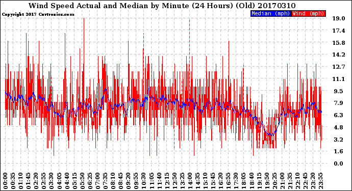 Milwaukee Weather Wind Speed<br>Actual and Median<br>by Minute<br>(24 Hours) (Old)