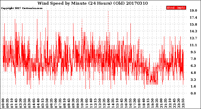 Milwaukee Weather Wind Speed<br>by Minute<br>(24 Hours) (Old)