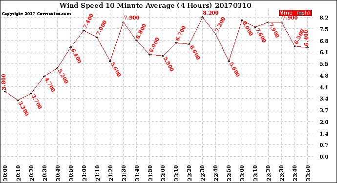Milwaukee Weather Wind Speed<br>10 Minute Average<br>(4 Hours)