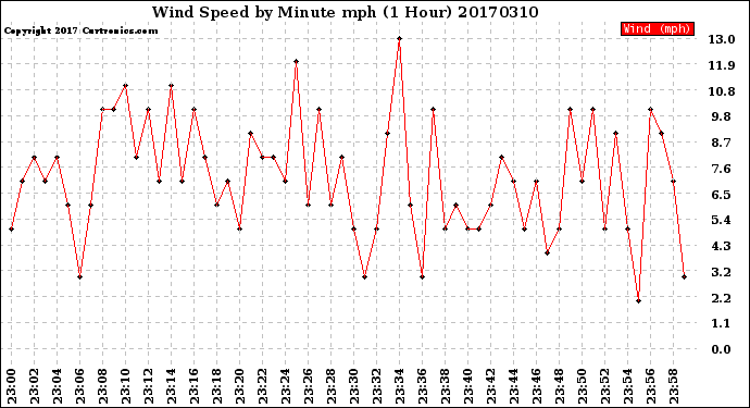 Milwaukee Weather Wind Speed<br>by Minute mph<br>(1 Hour)