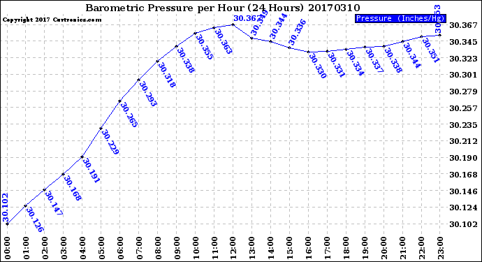 Milwaukee Weather Barometric Pressure<br>per Hour<br>(24 Hours)