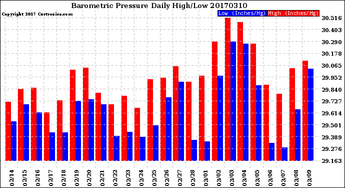 Milwaukee Weather Barometric Pressure<br>Daily High/Low