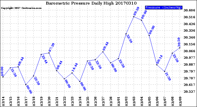 Milwaukee Weather Barometric Pressure<br>Daily High