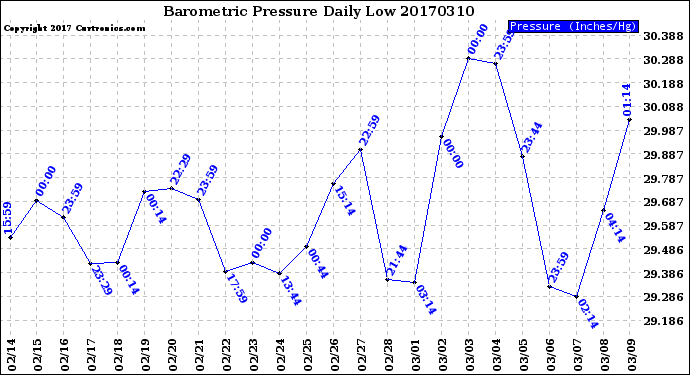 Milwaukee Weather Barometric Pressure<br>Daily Low