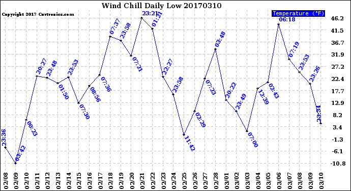 Milwaukee Weather Wind Chill<br>Daily Low