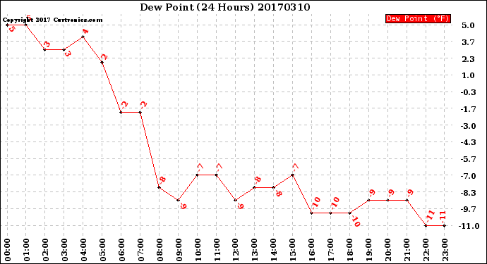 Milwaukee Weather Dew Point<br>(24 Hours)