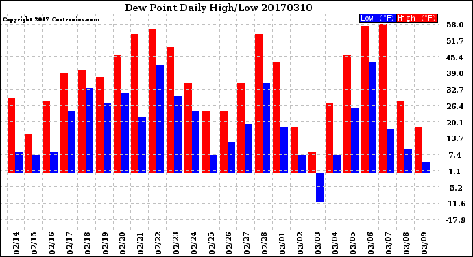 Milwaukee Weather Dew Point<br>Daily High/Low
