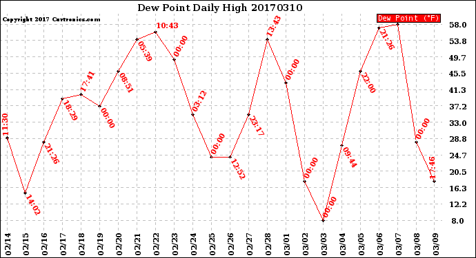 Milwaukee Weather Dew Point<br>Daily High