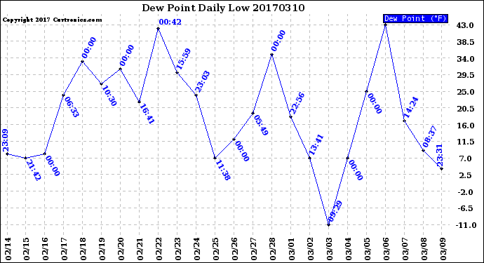 Milwaukee Weather Dew Point<br>Daily Low