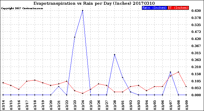 Milwaukee Weather Evapotranspiration<br>vs Rain per Day<br>(Inches)