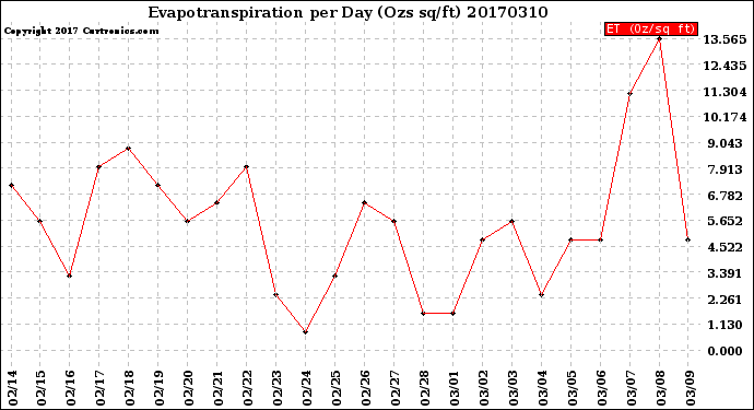 Milwaukee Weather Evapotranspiration<br>per Day (Ozs sq/ft)