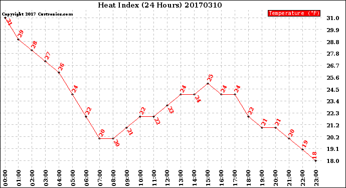 Milwaukee Weather Heat Index<br>(24 Hours)