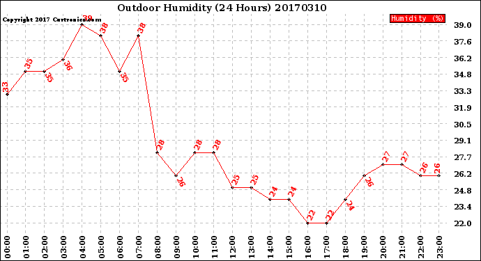 Milwaukee Weather Outdoor Humidity<br>(24 Hours)