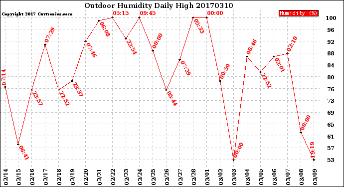 Milwaukee Weather Outdoor Humidity<br>Daily High