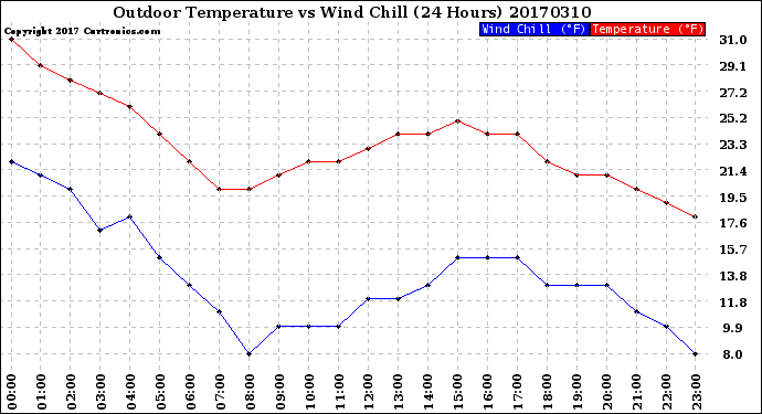 Milwaukee Weather Outdoor Temperature<br>vs Wind Chill<br>(24 Hours)