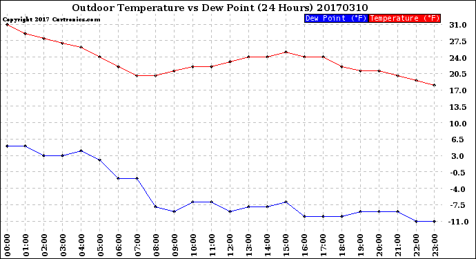 Milwaukee Weather Outdoor Temperature<br>vs Dew Point<br>(24 Hours)