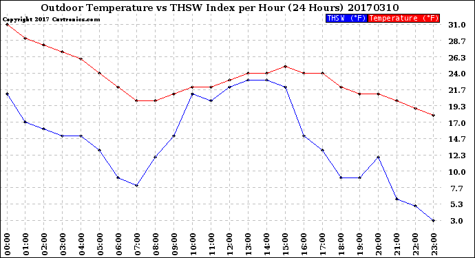 Milwaukee Weather Outdoor Temperature<br>vs THSW Index<br>per Hour<br>(24 Hours)