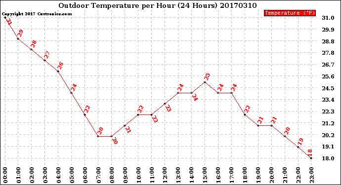 Milwaukee Weather Outdoor Temperature<br>per Hour<br>(24 Hours)