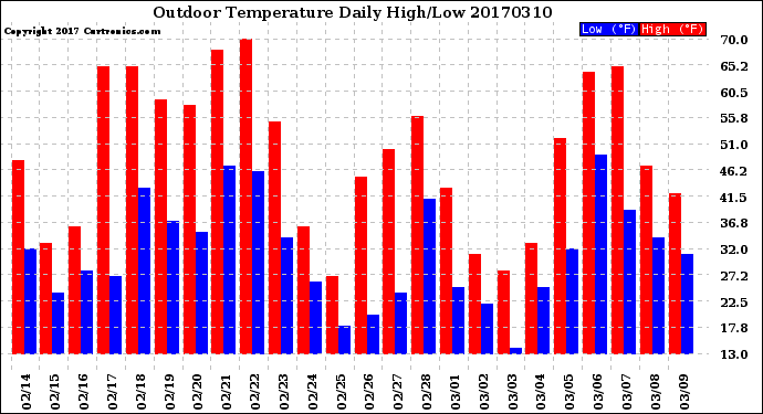 Milwaukee Weather Outdoor Temperature<br>Daily High/Low