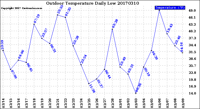 Milwaukee Weather Outdoor Temperature<br>Daily Low