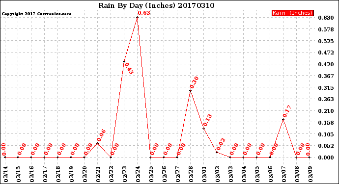Milwaukee Weather Rain<br>By Day<br>(Inches)