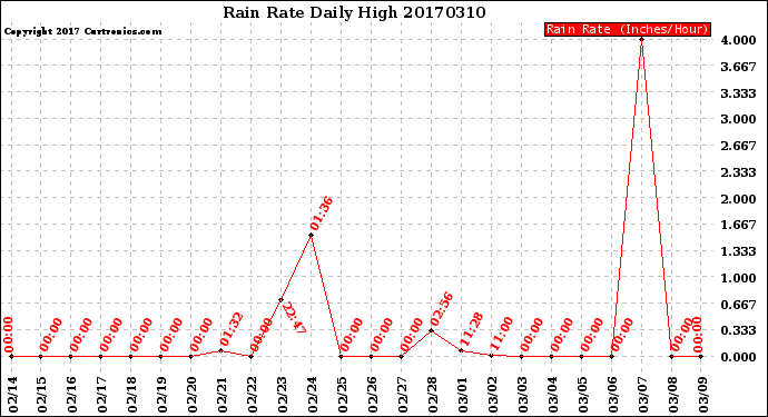 Milwaukee Weather Rain Rate<br>Daily High