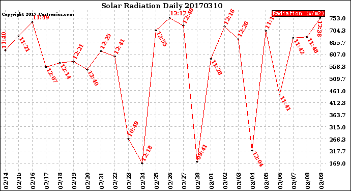 Milwaukee Weather Solar Radiation<br>Daily