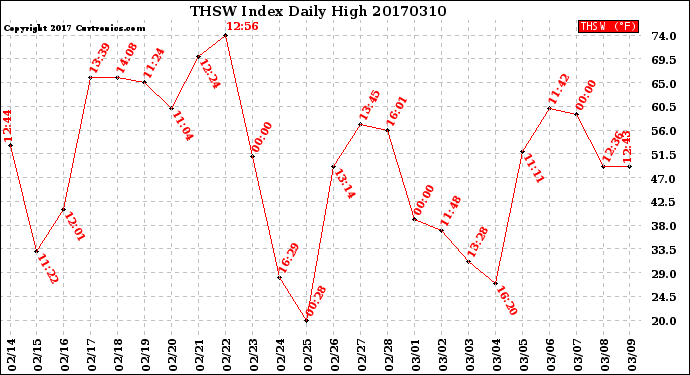 Milwaukee Weather THSW Index<br>Daily High