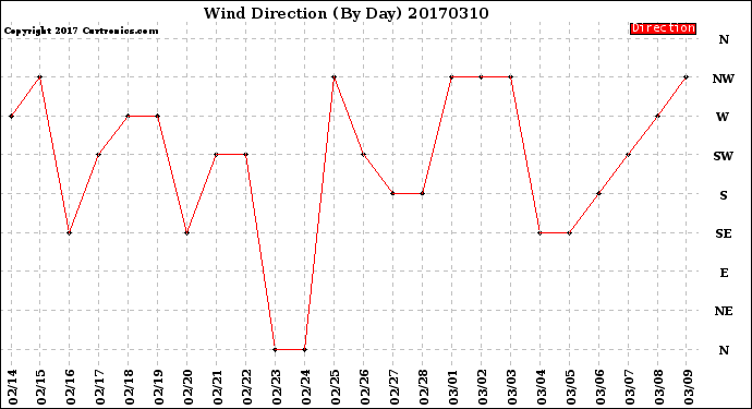 Milwaukee Weather Wind Direction<br>(By Day)