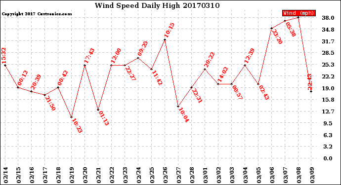 Milwaukee Weather Wind Speed<br>Daily High