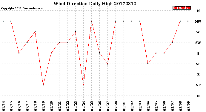 Milwaukee Weather Wind Direction<br>Daily High