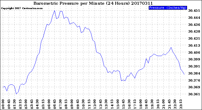 Milwaukee Weather Barometric Pressure<br>per Minute<br>(24 Hours)