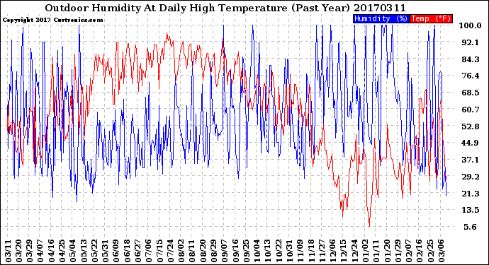 Milwaukee Weather Outdoor Humidity<br>At Daily High<br>Temperature<br>(Past Year)