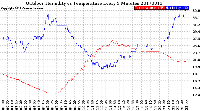 Milwaukee Weather Outdoor Humidity<br>vs Temperature<br>Every 5 Minutes