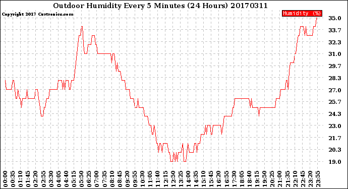 Milwaukee Weather Outdoor Humidity<br>Every 5 Minutes<br>(24 Hours)