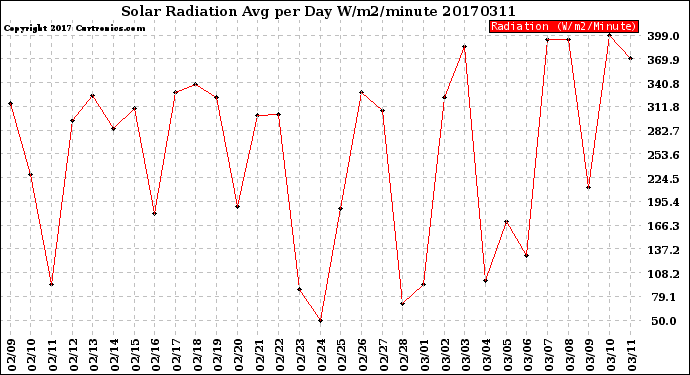 Milwaukee Weather Solar Radiation<br>Avg per Day W/m2/minute