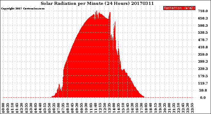 Milwaukee Weather Solar Radiation<br>per Minute<br>(24 Hours)
