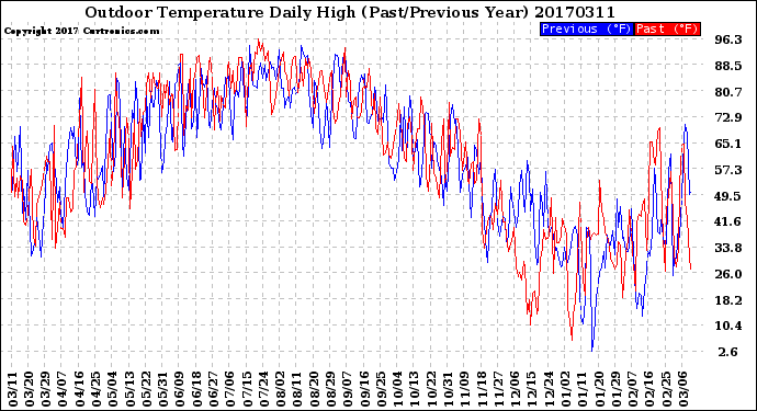 Milwaukee Weather Outdoor Temperature<br>Daily High<br>(Past/Previous Year)