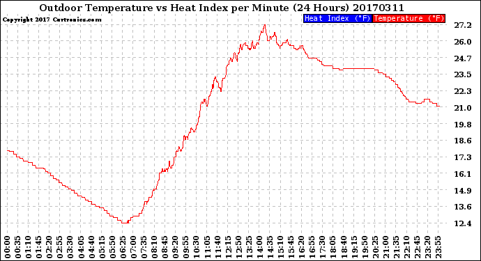Milwaukee Weather Outdoor Temperature<br>vs Heat Index<br>per Minute<br>(24 Hours)