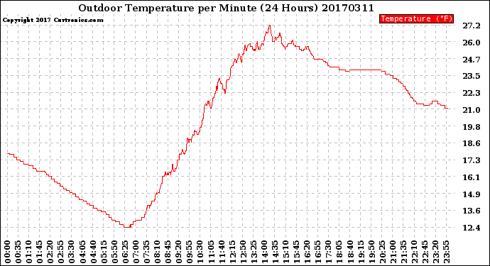 Milwaukee Weather Outdoor Temperature<br>per Minute<br>(24 Hours)