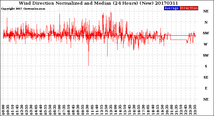 Milwaukee Weather Wind Direction<br>Normalized and Median<br>(24 Hours) (New)