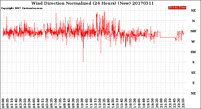 Milwaukee Weather Wind Direction<br>Normalized<br>(24 Hours) (New)