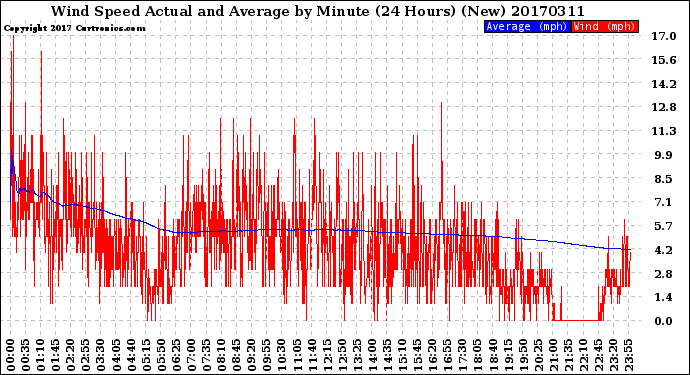 Milwaukee Weather Wind Speed<br>Actual and Average<br>by Minute<br>(24 Hours) (New)