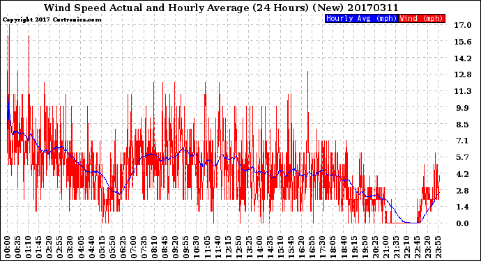 Milwaukee Weather Wind Speed<br>Actual and Hourly<br>Average<br>(24 Hours) (New)
