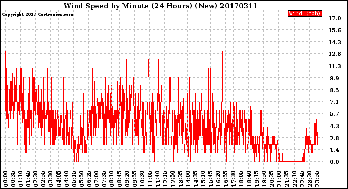 Milwaukee Weather Wind Speed<br>by Minute<br>(24 Hours) (New)