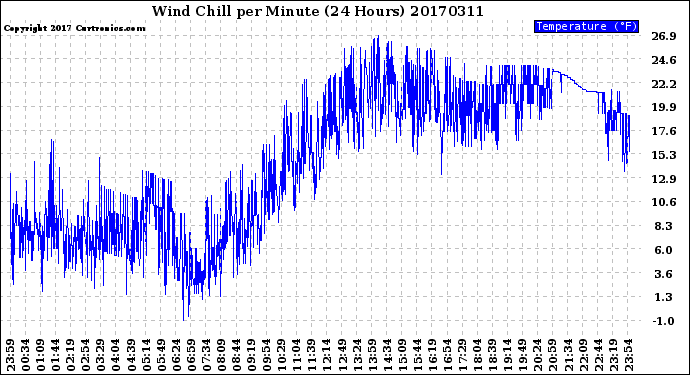 Milwaukee Weather Wind Chill<br>per Minute<br>(24 Hours)