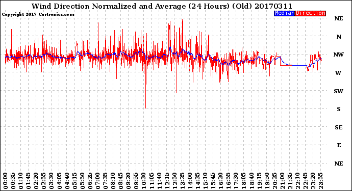Milwaukee Weather Wind Direction<br>Normalized and Average<br>(24 Hours) (Old)