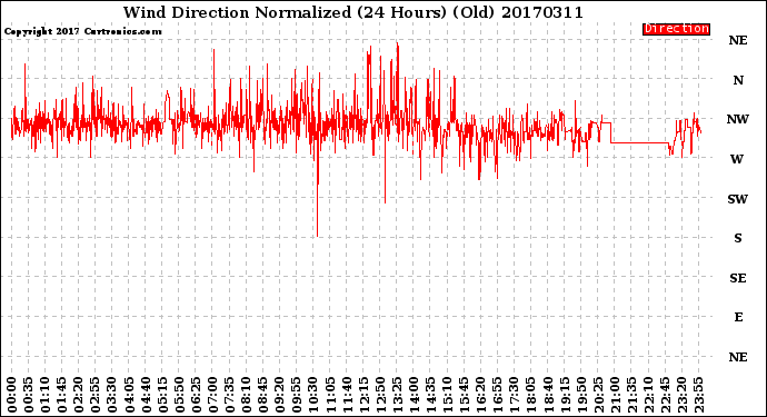 Milwaukee Weather Wind Direction<br>Normalized<br>(24 Hours) (Old)